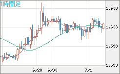 ユーロ/加ドルチャート（EUR/CAD）1時間足