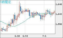 ユーロ/加ドルチャート（EUR/CAD）1時間足