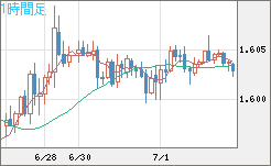 ユーロ/加ドルチャート（EUR/CAD）1時間足