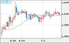 ユーロ/加ドルチャート（EUR/CAD）1時間足