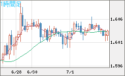 ユーロ/加ドルチャート（EUR/CAD）1時間足