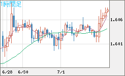 ユーロ/加ドルチャート（EUR/CAD）1時間足