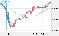 ユーロ/加ドルチャート（EUR/CAD）1時間足