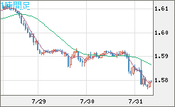 ユーロ/加ドルチャート（EUR/CAD）1時間足