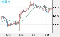 ユーロ/加ドルチャート（EUR/CAD）1時間足