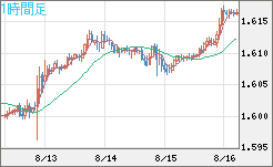 ユーロ/加ドルチャート（EUR/CAD）1時間足