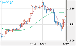 ユーロ/加ドルチャート（EUR/CAD）1時間足