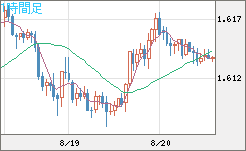 ユーロ/加ドルチャート（EUR/CAD）1時間足