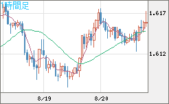ユーロ/加ドルチャート（EUR/CAD）1時間足