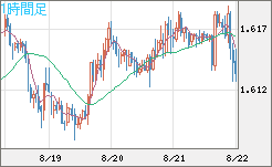 ユーロ/加ドルチャート（EUR/CAD）1時間足