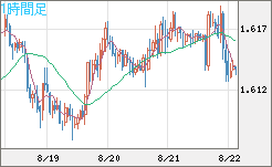 ユーロ/加ドルチャート（EUR/CAD）1時間足