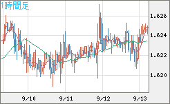 ユーロ/加ドルチャート（EUR/CAD）1時間足