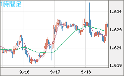 ユーロ/加ドルチャート（EUR/CAD）1時間足