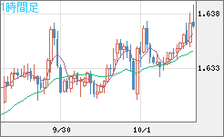 ユーロ/加ドルチャート（EUR/CAD）1時間足