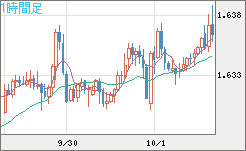 ユーロ/加ドルチャート（EUR/CAD）1時間足