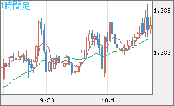 ユーロ/加ドルチャート（EUR/CAD）1時間足