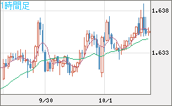 ユーロ/加ドルチャート（EUR/CAD）1時間足