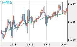 ユーロ/加ドルチャート（EUR/CAD）1時間足