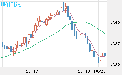 ユーロ/加ドルチャート（EUR/CAD）1時間足