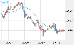 ユーロ/加ドルチャート(EUR/CAD)1時間足