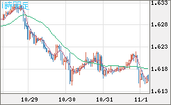 ユーロ/加ドルチャート（EUR/CAD）1時間足