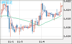 ユーロ/加ドルチャート（EUR/CAD）1時間足