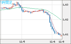 ユーロ/加ドルチャート（EUR/CAD）1時間足