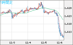 ユーロ/加ドルチャート（EUR/CAD）1時間足