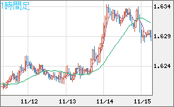 ユーロ/加ドルチャート（EUR/CAD）1時間足