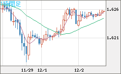 ユーロ/加ドルチャート（EUR/CAD）1時間足