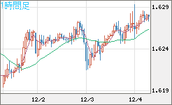 ユーロ/加ドルチャート（EUR/CAD）1時間足