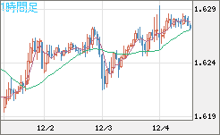 ユーロ/加ドルチャート（EUR/CAD）1時間足