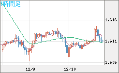 ユーロ/加ドルチャート（EUR/CAD）1時間足