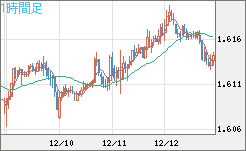 ユーロ/加ドルチャート（EUR/CAD）1時間足