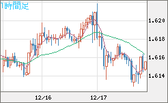 ユーロ/加ドルチャート（EUR/CAD）1時間足