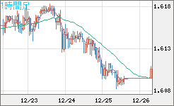 ユーロ/加ドルチャート（EUR/CAD）1時間足