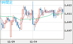 ユーロ/加ドルチャート（EUR/CAD）1時間足