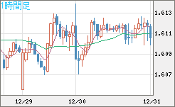 ユーロ/加ドルチャート（EUR/CAD）1時間足