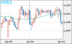 ユーロ/加ドルチャート（EUR/CAD）1時間足