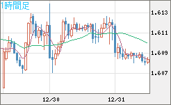 ユーロ/加ドルチャート（EUR/CAD）1時間足