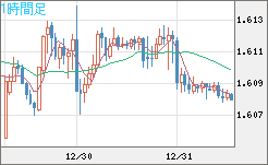 ユーロ/加ドルチャート（EUR/CAD）1時間足