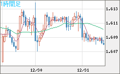 ユーロ/加ドルチャート（EUR/CAD）1時間足