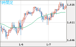 ユーロ/加ドルチャート（EUR/CAD）1時間足