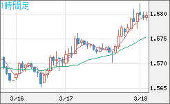 ユーロ/加ドルチャート（EUR/CAD）1時間足