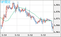 ユーロ/加ドルチャート（EUR/CAD）1時間足