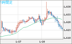 ユーロ/加ドルチャート（EUR/CAD）1時間足