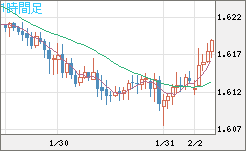 ユーロ/加ドルチャート（EUR/CAD）1時間足