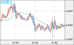 ユーロ/加ドルチャート（EUR/CAD）1時間足