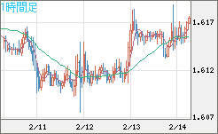 ユーロ/加ドルチャート（EUR/CAD）1時間足