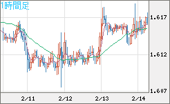 ユーロ/加ドルチャート（EUR/CAD）1時間足